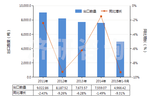 2011-2015年9月中國其他中式成藥(HS30049059)出口量及增速統(tǒng)計(jì) 2011-2015年9月中國其他中式成藥(HS30049059)出口量及增速統(tǒng)計(jì)